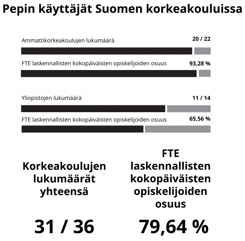 Peppiä käyttää jo 93 prosenttia ammattikorkeakouluopiskelijoita ja 66 prosenttia yliopisto-opiskelijoista