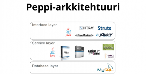 Pepin järjestelmäarkkitehtuuri koostuu kolmesta osasta: käyttöliittymä-, palvelu- ja tietokantakerros