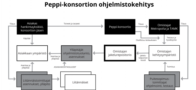 Peppi-konsortion ohjelmistokehitys